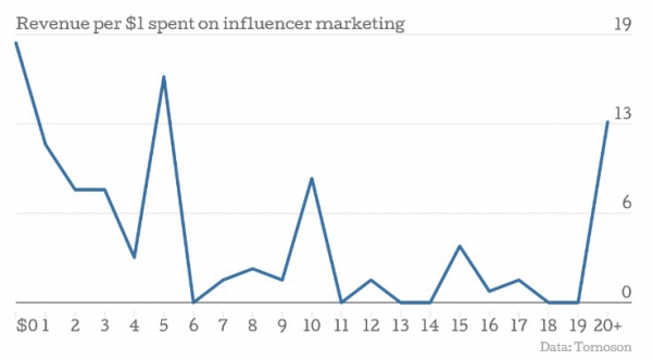 Revenue Influencer Marketing Coosto