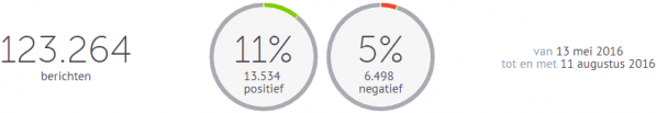 activiteit en sentiment coosto