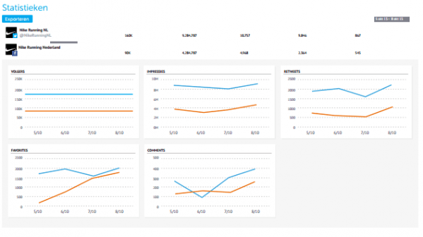 Coosto social media data statistieken