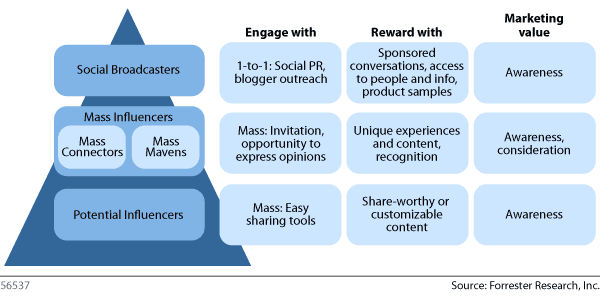 online_peer_influencer_pyramid_coosto