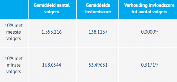 Coosto Invloedscore en verhouding