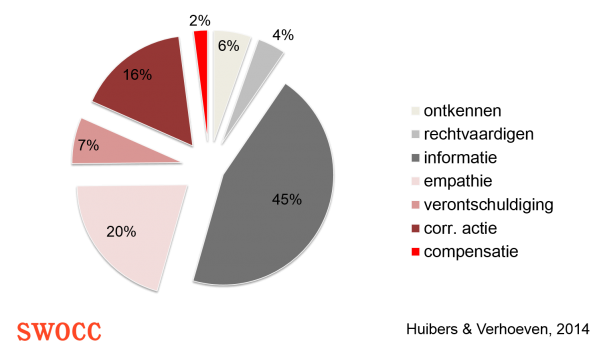 Optimaliseren van een webcare strategie