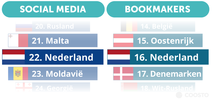 Voorspellingen Nederland