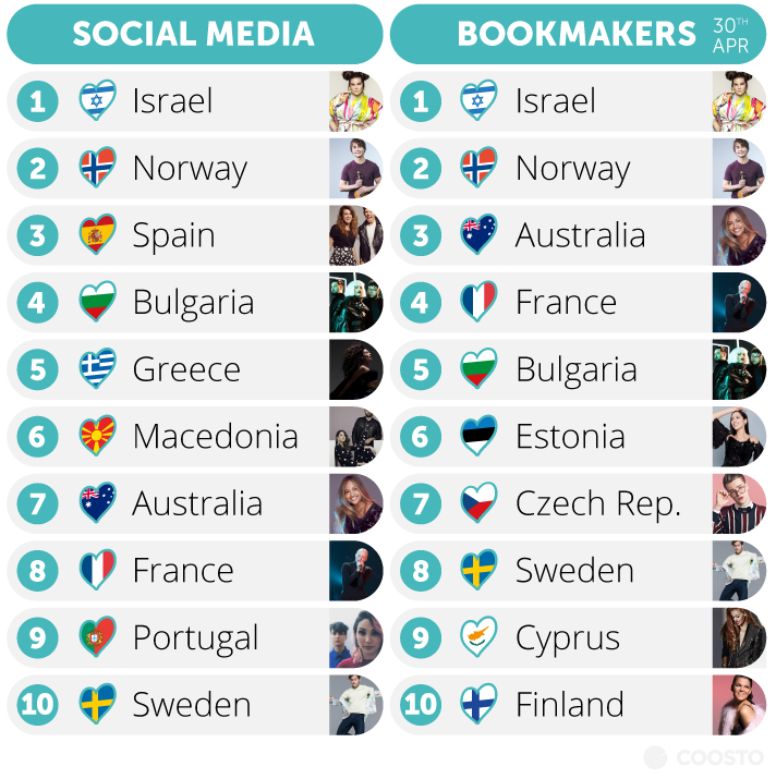 Predicitions: social media vs bookmakers