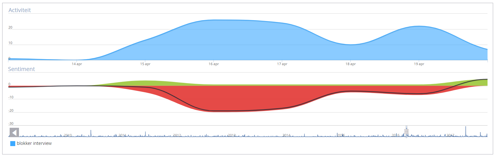 sentiment Blokker