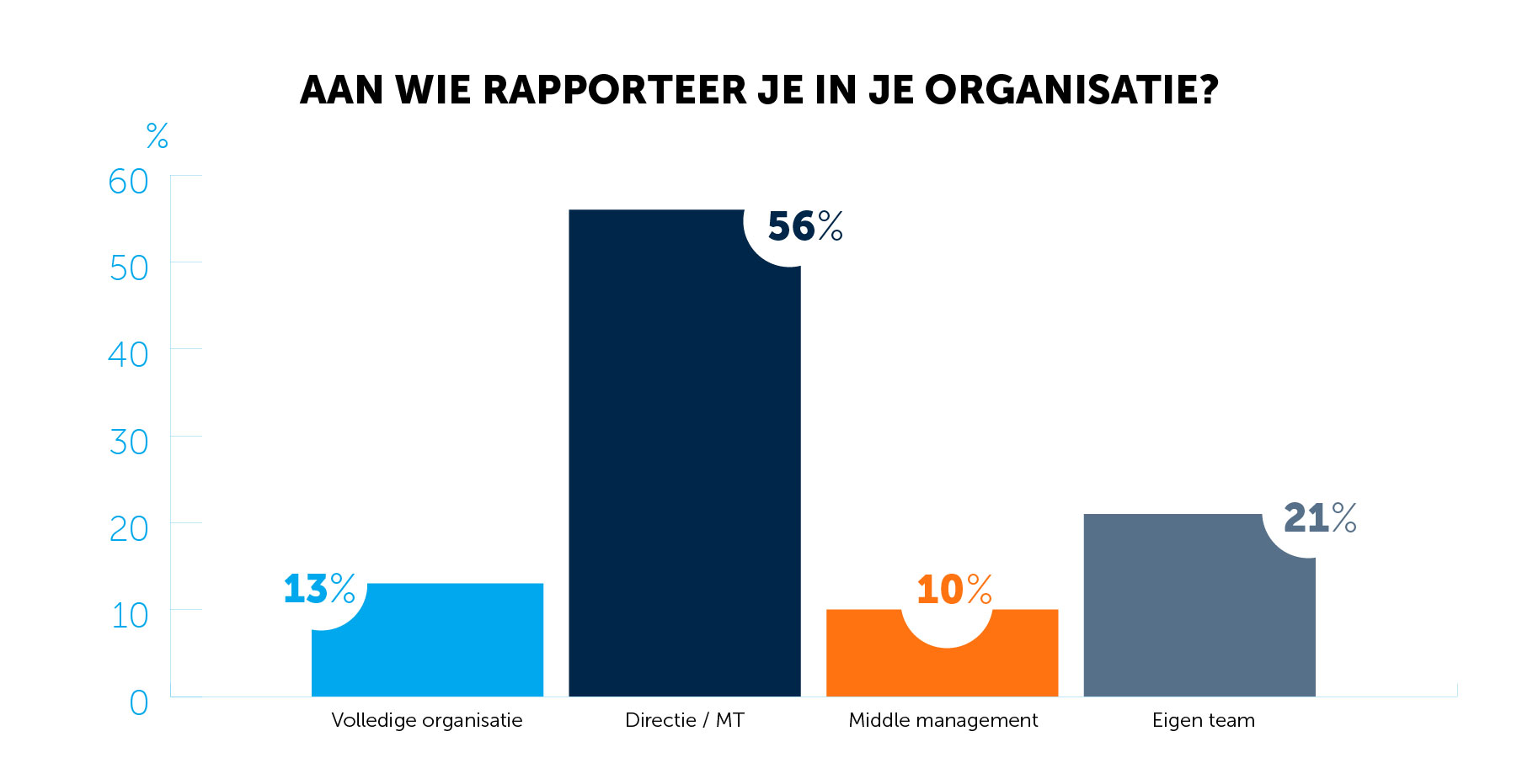 Met wie moet je social media statistieken delen in je organisatie?