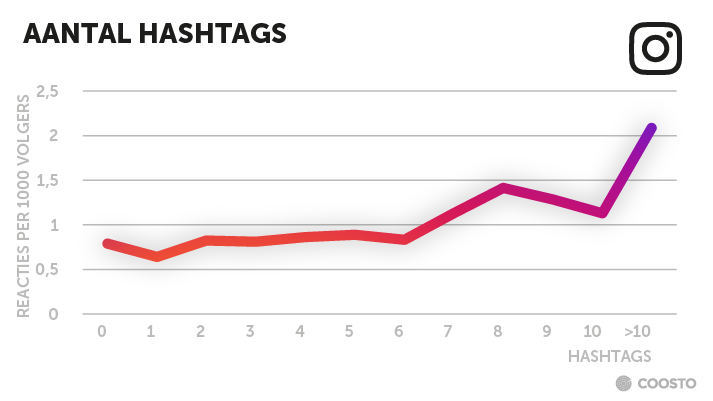 Het ideale aantal hashtags op Instagram