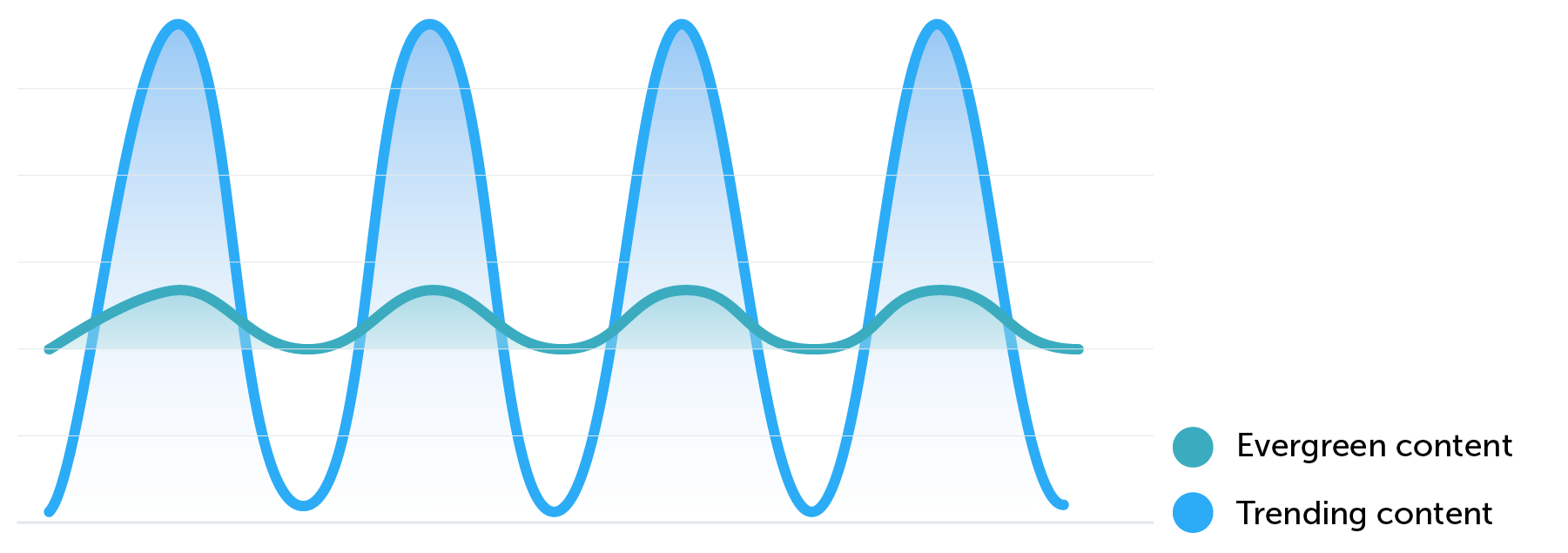 Evergreen vs trending content