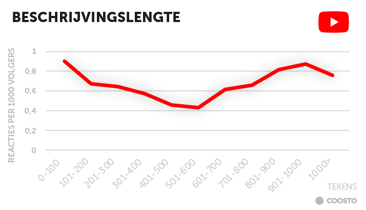 Hoe lang moet de beschrijving van mijn YouTube video zijn?