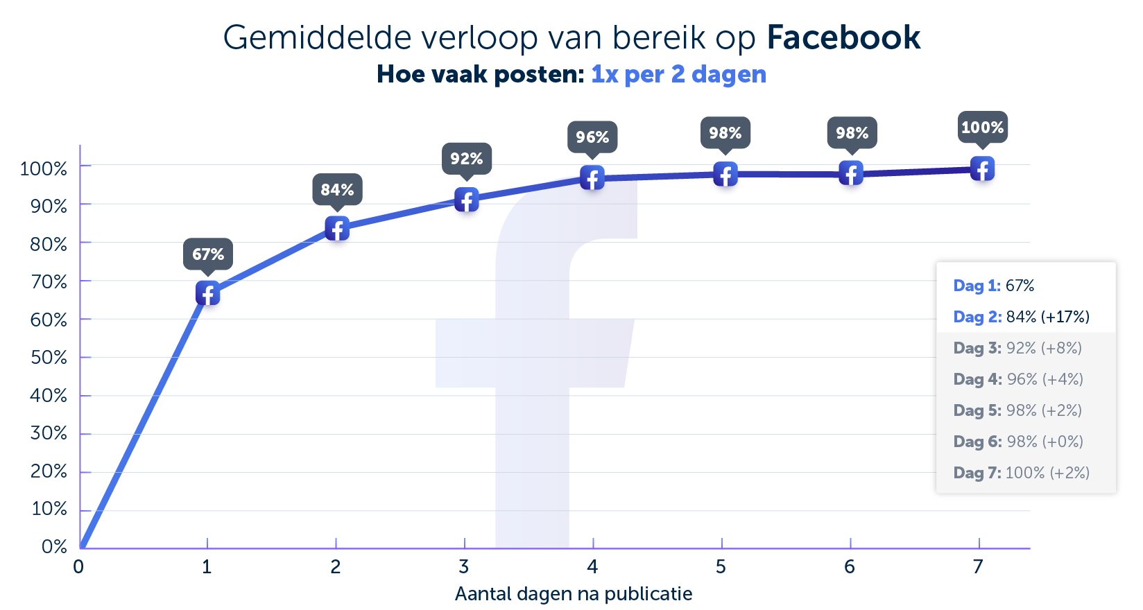 Hoe vaak posten op Facebook