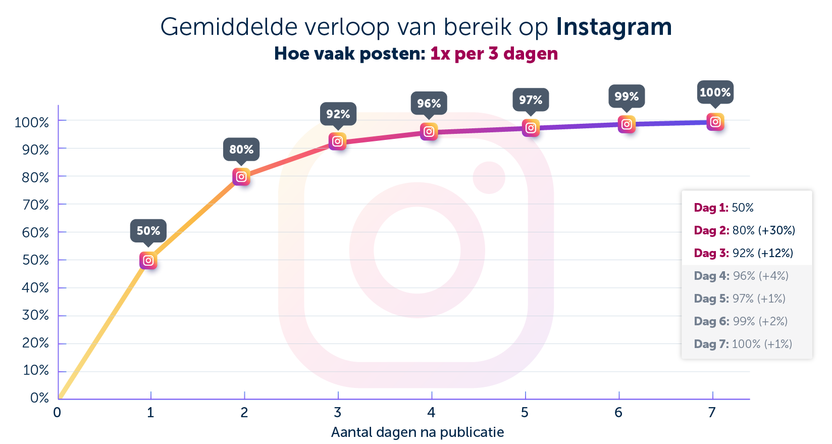 hoe vaak posten op Instagram