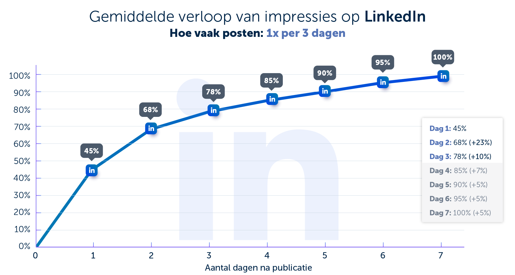 Hoe vaak posten op LinkedIn