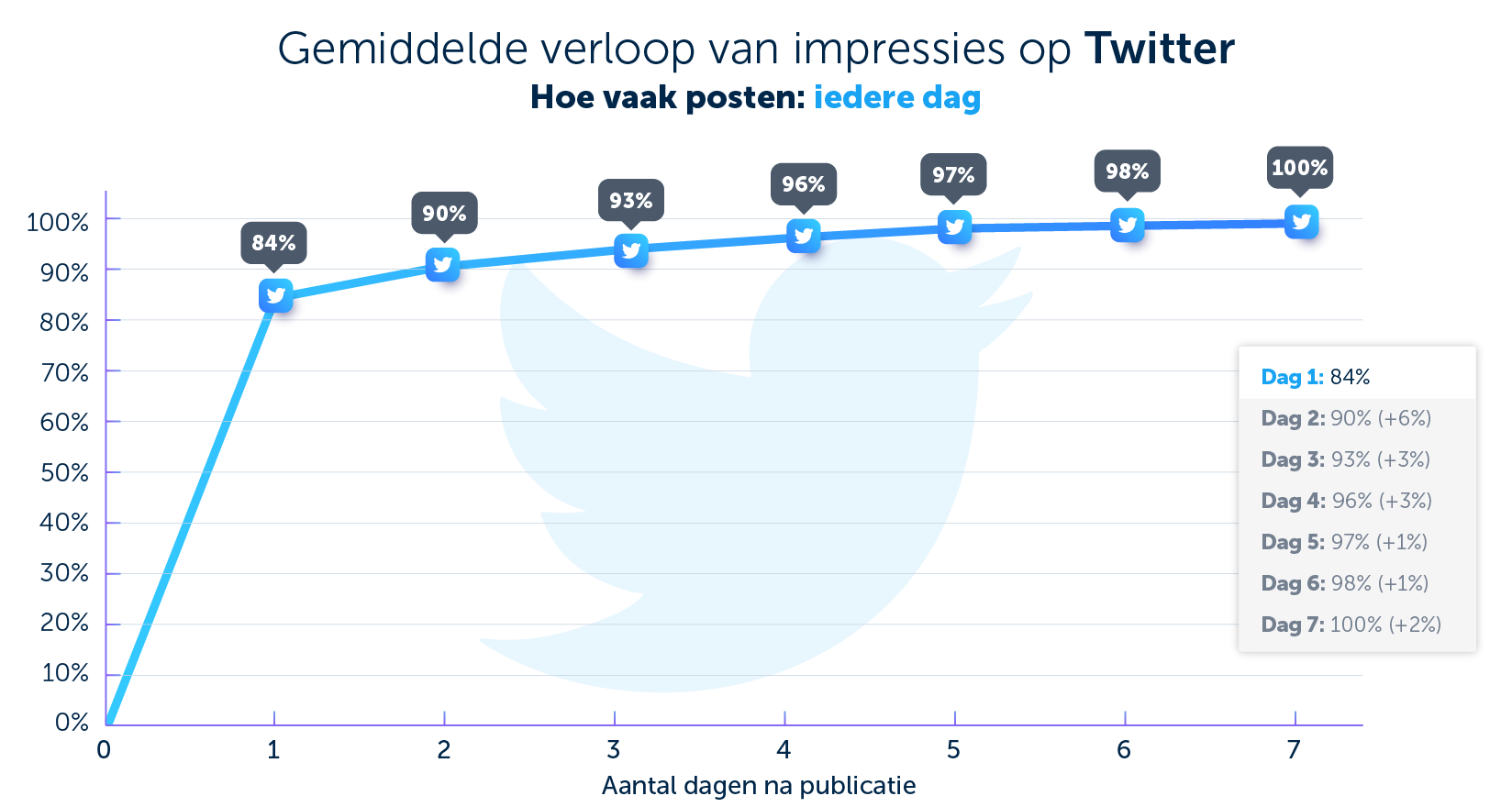 Hoe vaak posten op Twitter