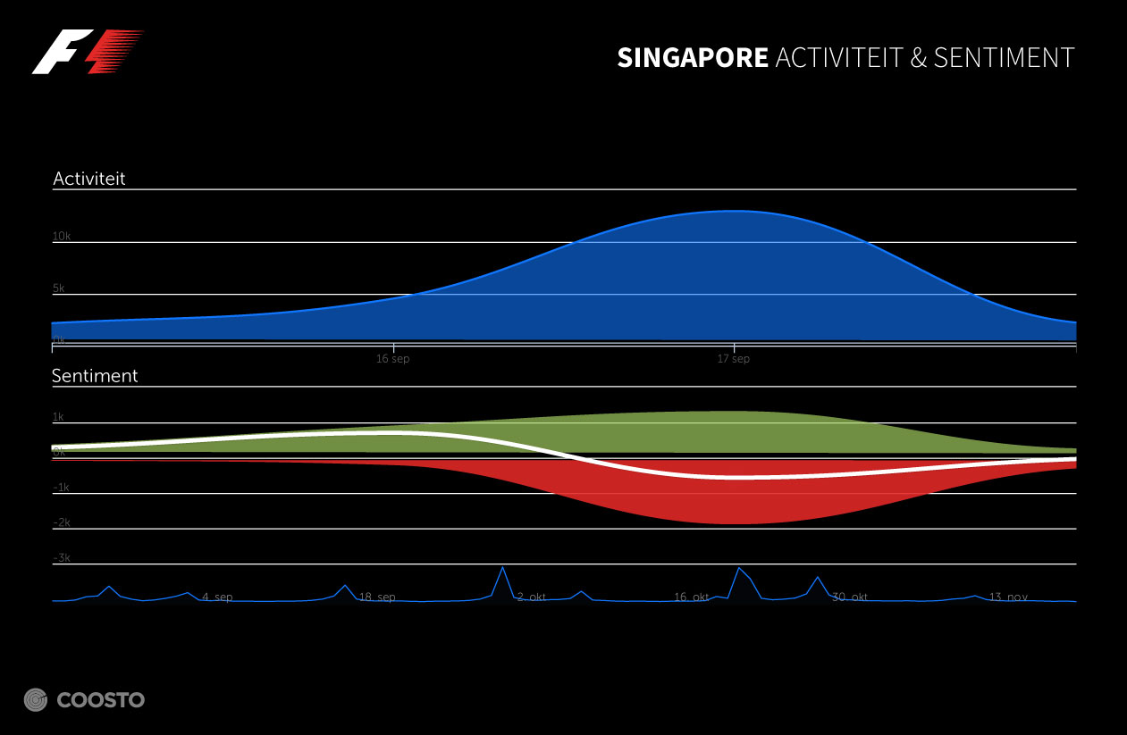 GP Singapore - Crash Sentiment