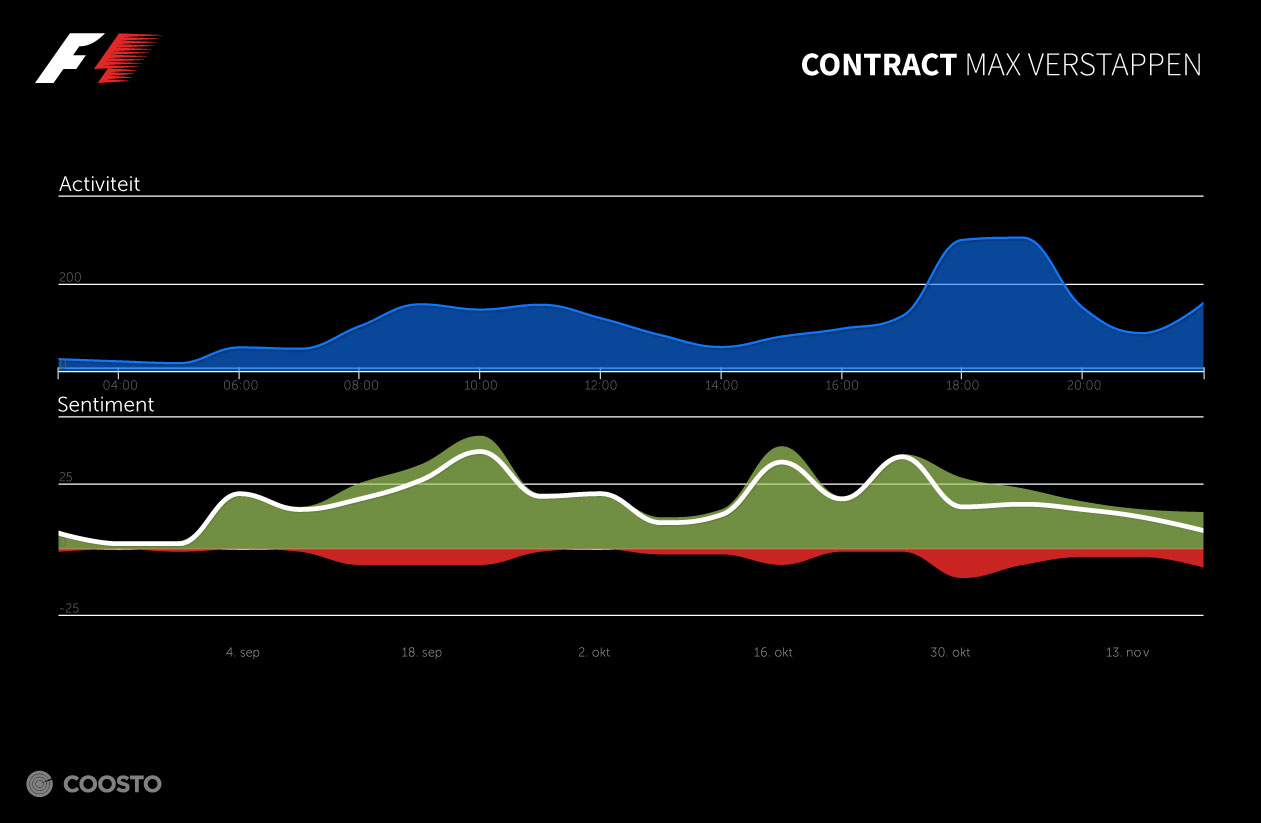 Contract Max Verstappen