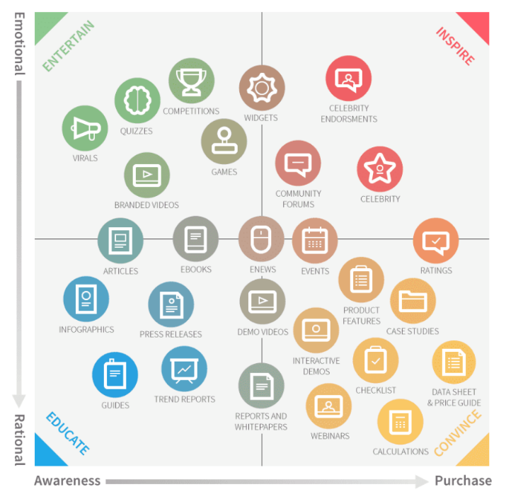 Contentmarketing matrix gericht op 4 contentdoelen