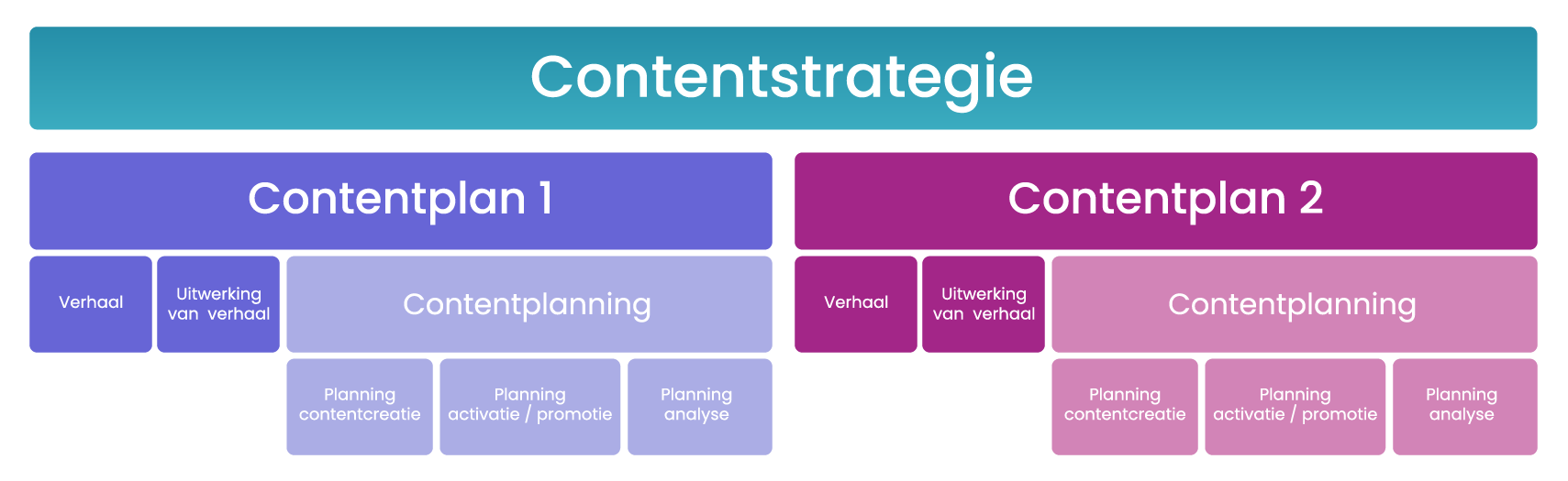 contentplanning voorbeeld