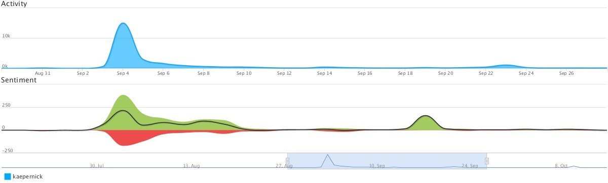 Coosto chart Kaepernick