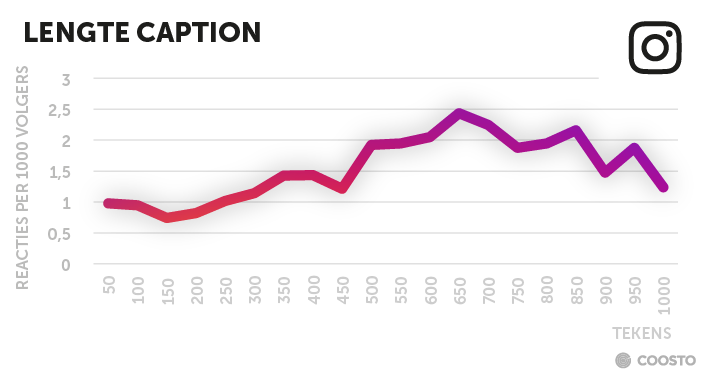 De ideale lengte voor een Instagram caption is ongeveer 650 tekens.