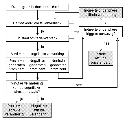 Elaboration likelihood of persuasion model