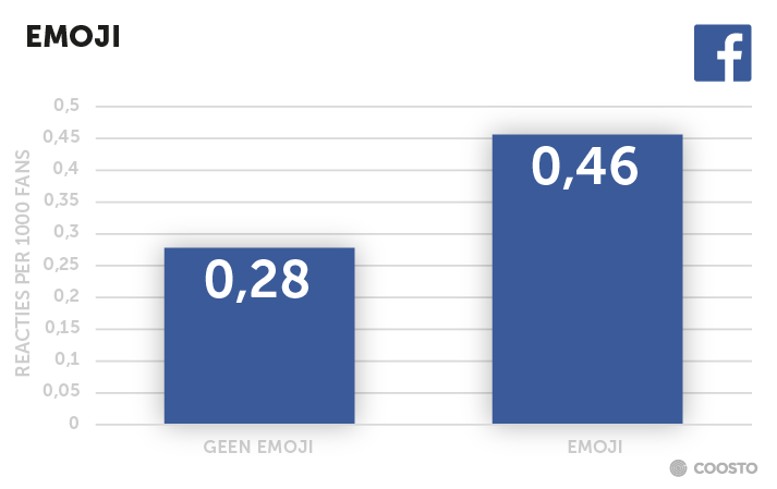 Emoji toevoegen op Facebook