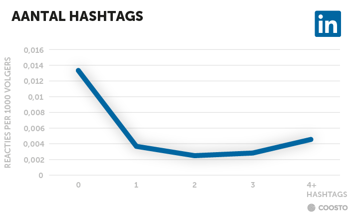 Gebruik liever geen hashtags op LinkedIn.