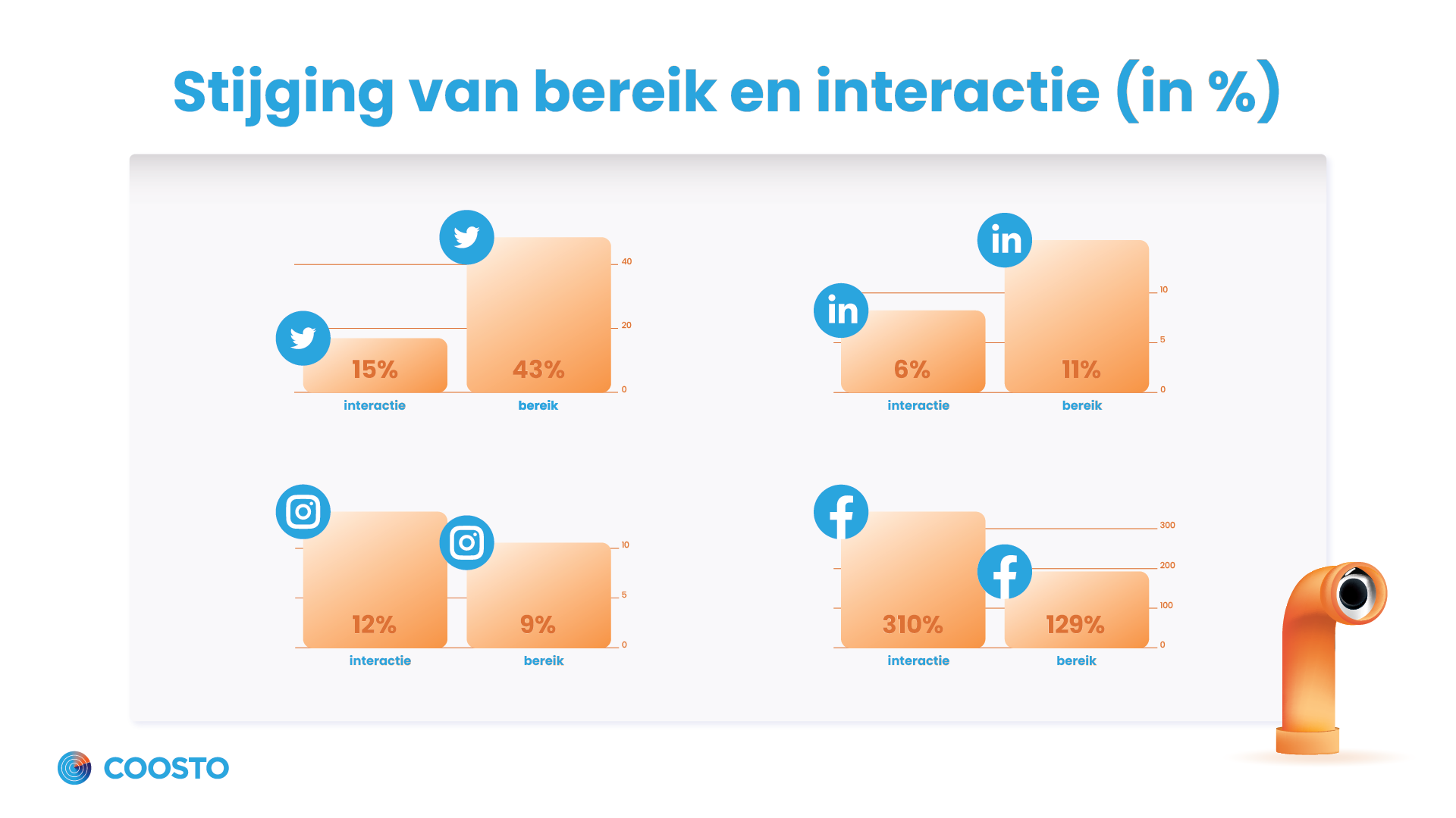 Grafiek bereik en interactie videocontent op social media