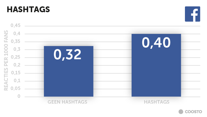 Hashtags toevoegen Facebook post