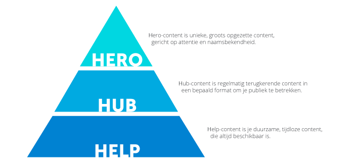 Hero hub help piramide van Google