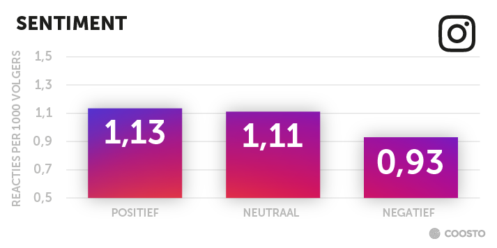 Positief sentiment op Instagram werkt.