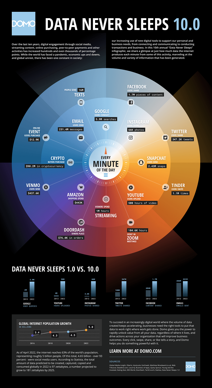 Infographic Doom