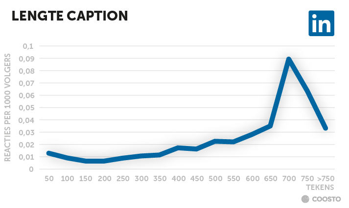 Een update op LinkedIn zou ongeveer 700 tekens moeten hebben.