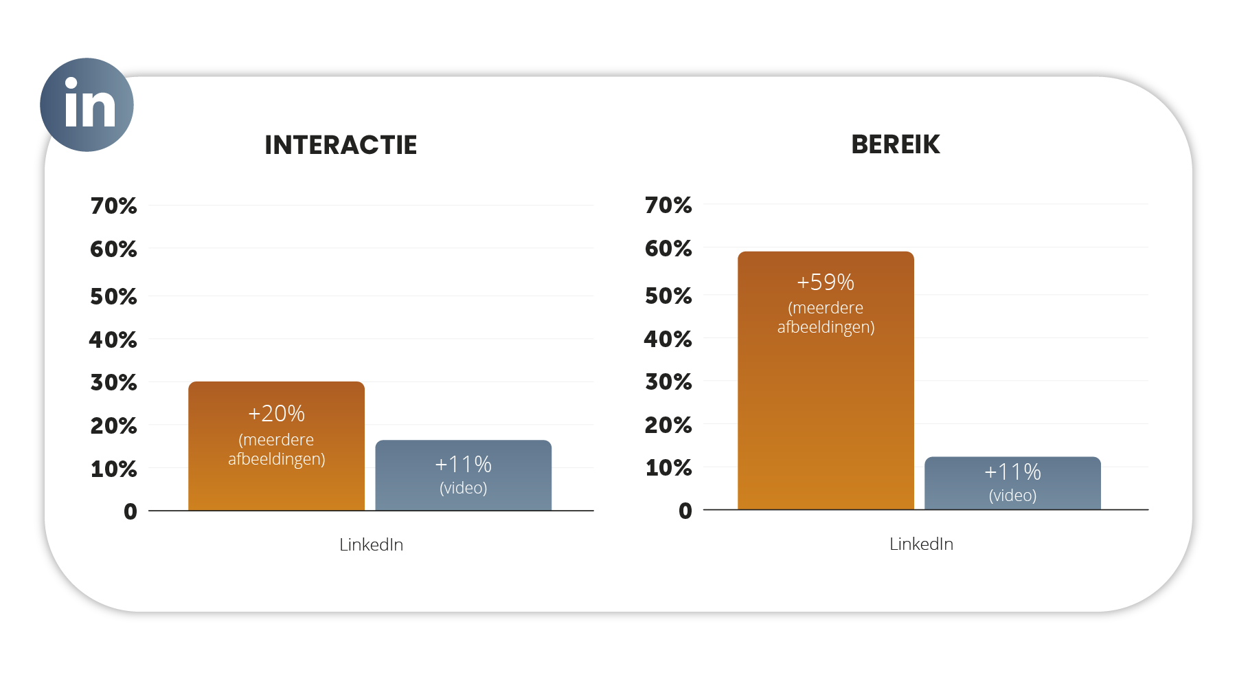 LinkedIn_interactie en bereik