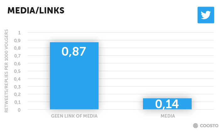 Media of links in tweet