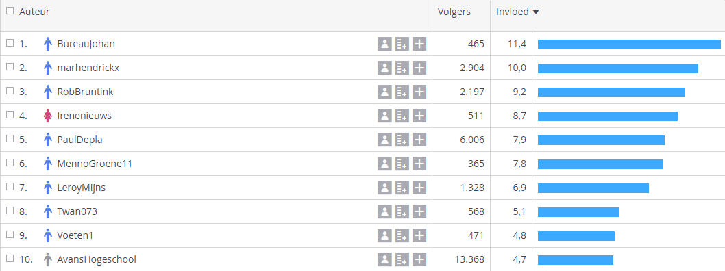 Meet je online reputatie door auteurs te analyseren.