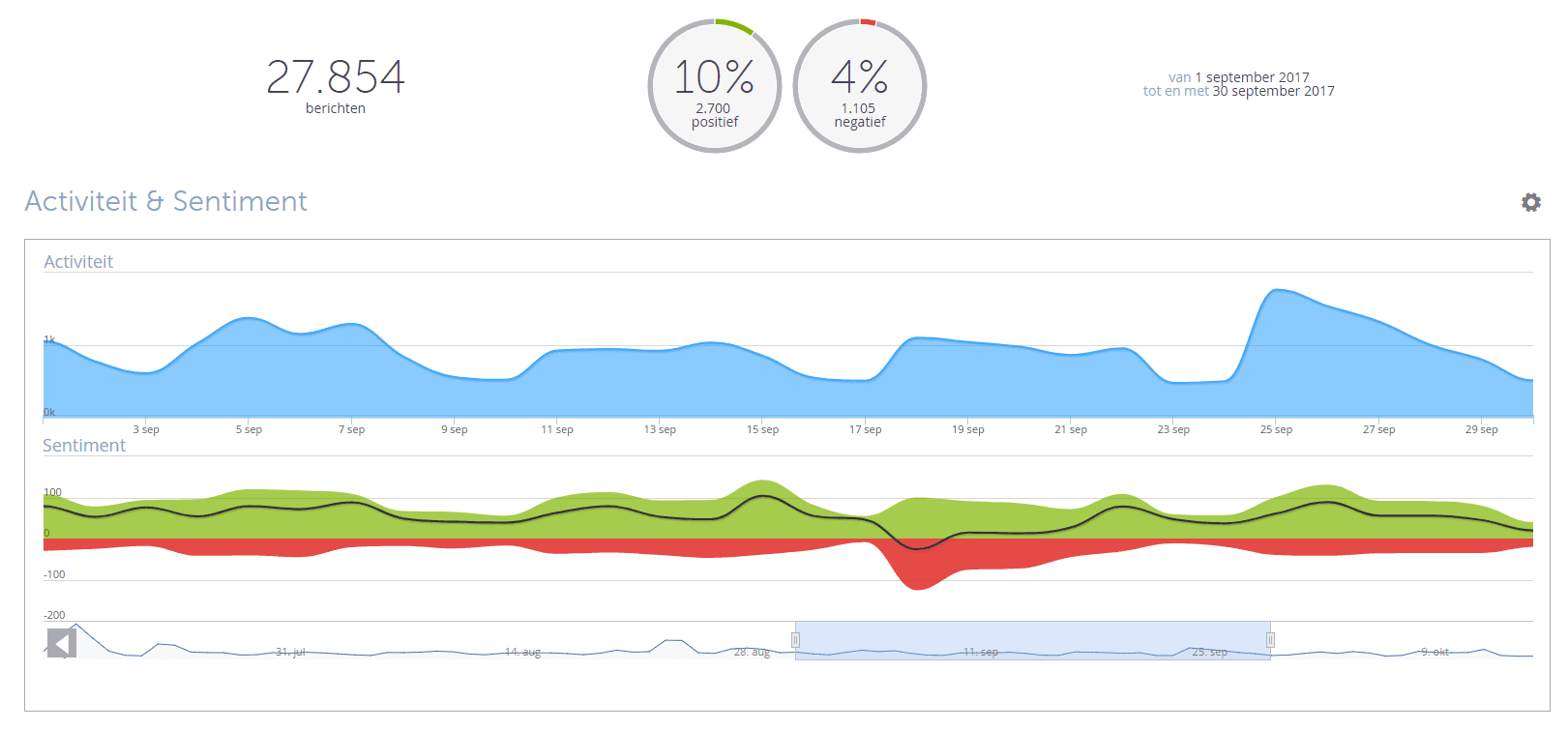 Meet je online reputatie bijvoorbeeld met activiteit en sentiment.