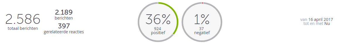 Share-of-volume is een belangrijke indicator voor je online reputatie.