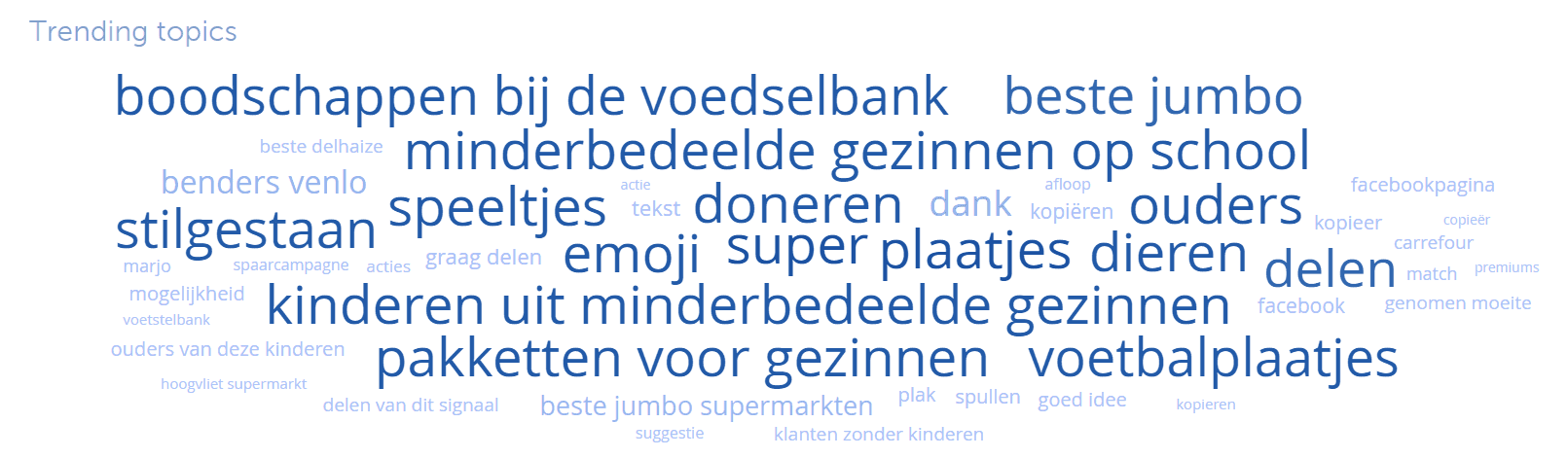 Trending topic cloud Jumbo: voorbeeld van meten online reputatie.