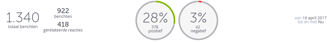 Meet je online reputatie door de share-of-volume in kaart te brengen.