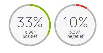 Online reputatie aan de hand van positieve en negatieve berichten.