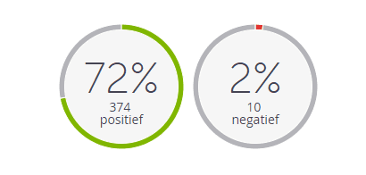 Meet het resultaat van campagnes