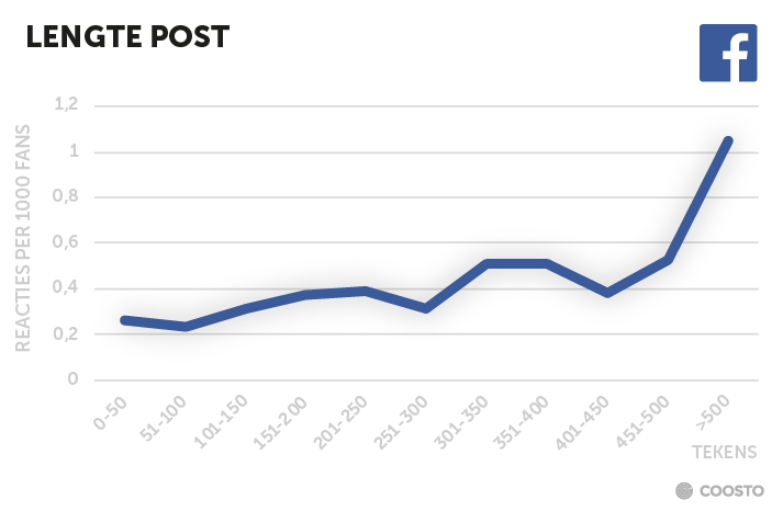 Ideale lengte Facebook post