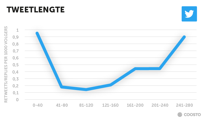 Wat is de ideale lengte van een tweet voor interactie