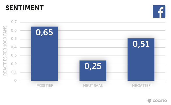 Positief-negatief-posts-op-Facebook