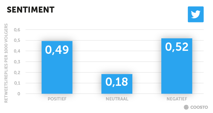 Gemiddelde interactie versus sentiment op Twitter