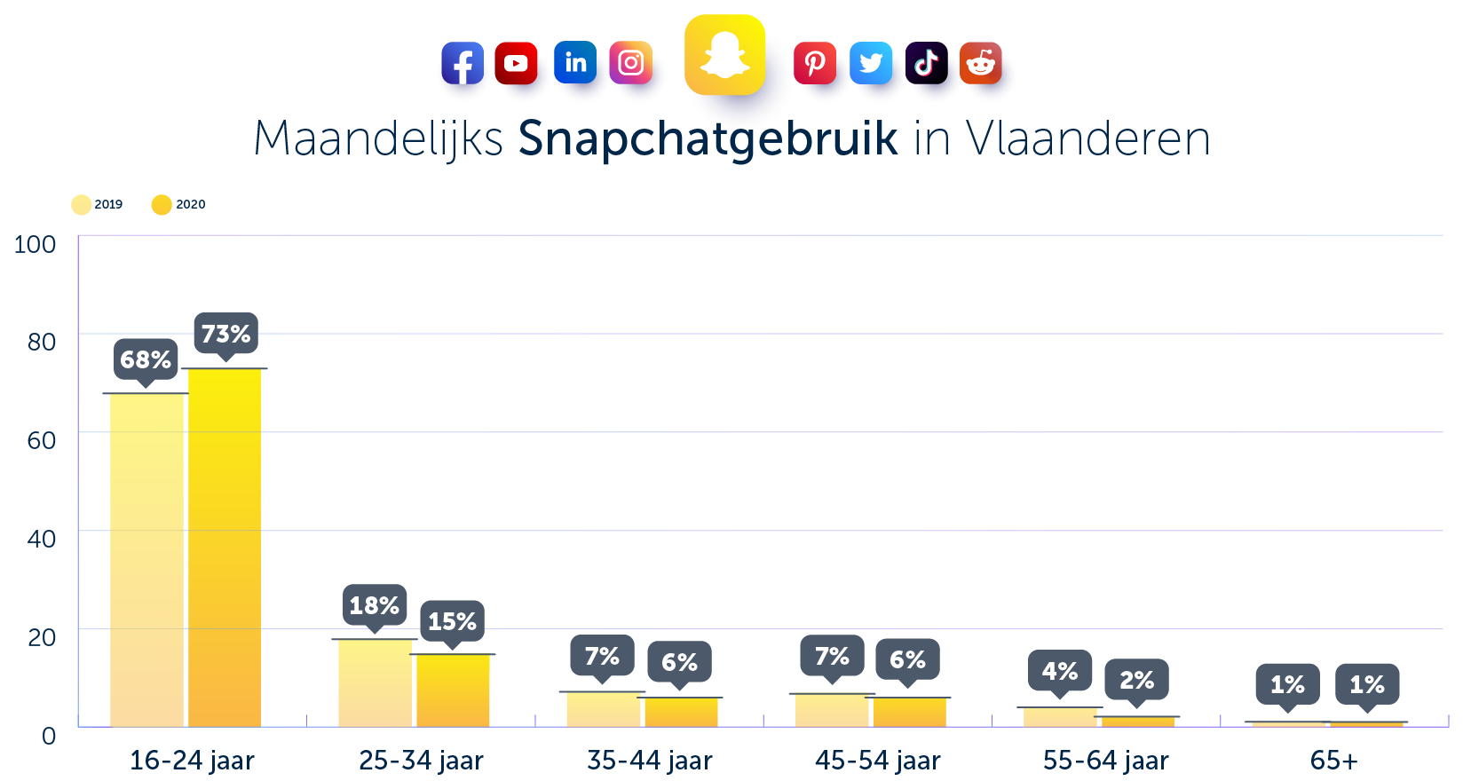 snapchat gebruik vlaanderen