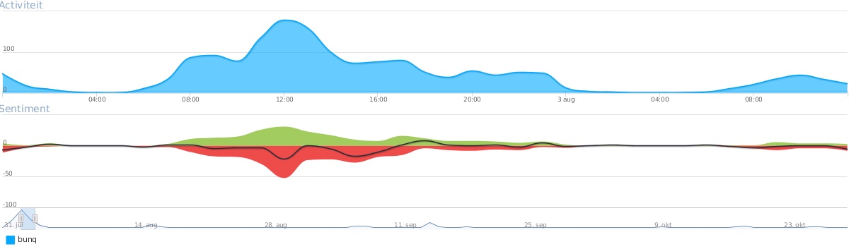 Social media monitoring: meet het sentiment.