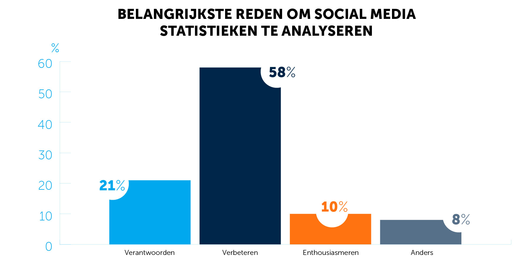 Waarom moet je social media statistieken delen?