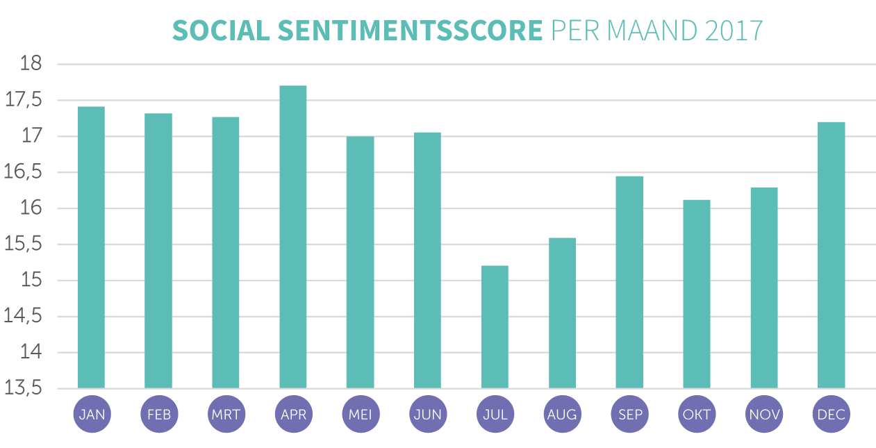 sentimentsscore per maand