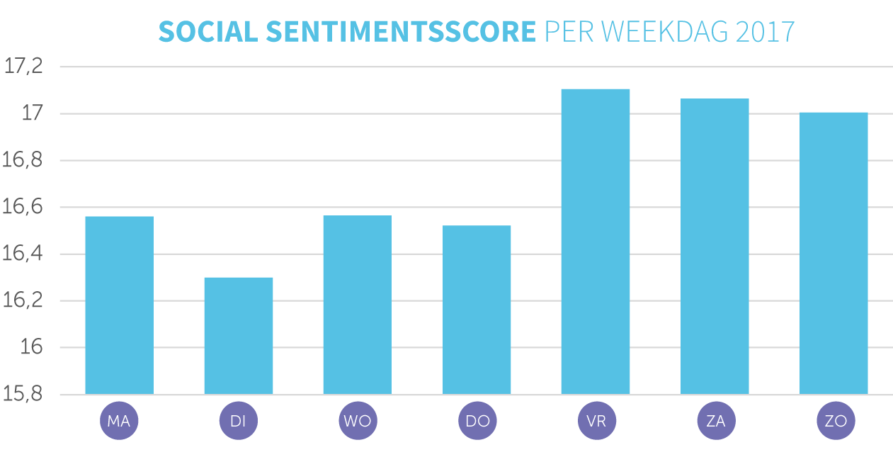 sentimentsscore per weekdag